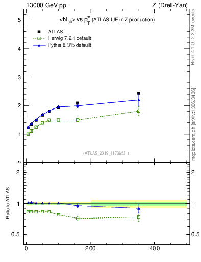 Plot of avgnch-vs-z.pt in 13000 GeV pp collisions