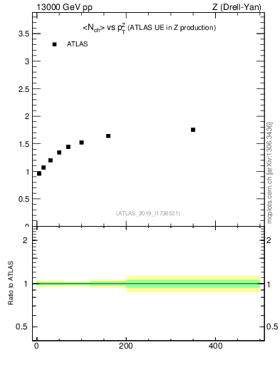 Plot of avgnch-vs-z.pt in 13000 GeV pp collisions