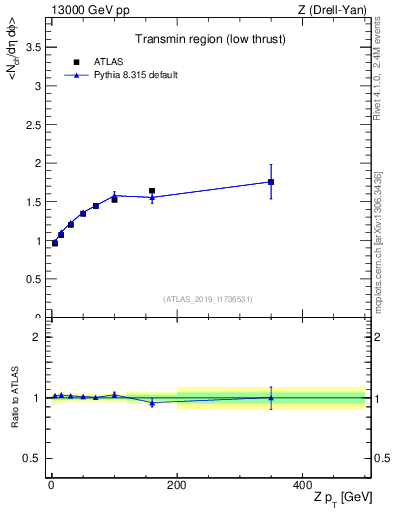 Plot of avgnch-vs-z.pt in 13000 GeV pp collisions