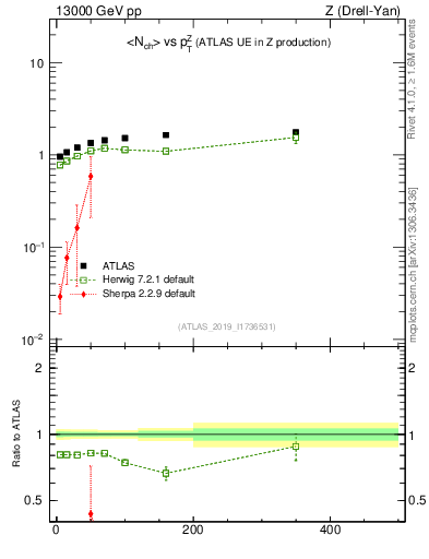 Plot of avgnch-vs-z.pt in 13000 GeV pp collisions