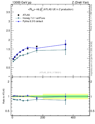 Plot of avgnch-vs-z.pt in 13000 GeV pp collisions