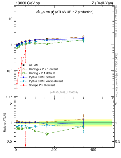 Plot of avgnch-vs-z.pt in 13000 GeV pp collisions