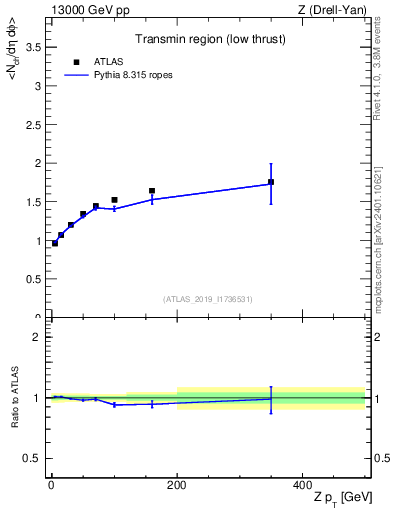 Plot of avgnch-vs-z.pt in 13000 GeV pp collisions
