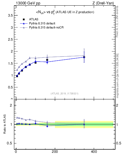 Plot of avgnch-vs-z.pt in 13000 GeV pp collisions