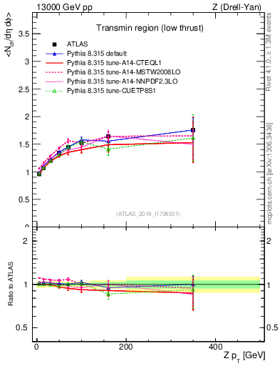 Plot of avgnch-vs-z.pt in 13000 GeV pp collisions