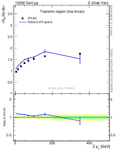 Plot of avgnch-vs-z.pt in 13000 GeV pp collisions