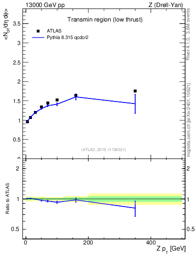Plot of avgnch-vs-z.pt in 13000 GeV pp collisions