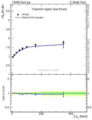 Plot of avgnch-vs-z.pt in 13000 GeV pp collisions