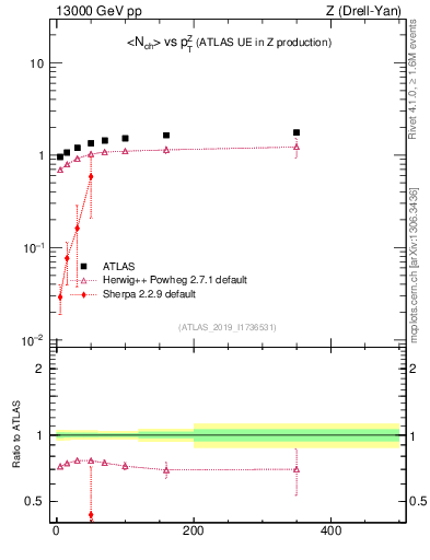 Plot of avgnch-vs-z.pt in 13000 GeV pp collisions