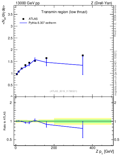 Plot of avgnch-vs-z.pt in 13000 GeV pp collisions
