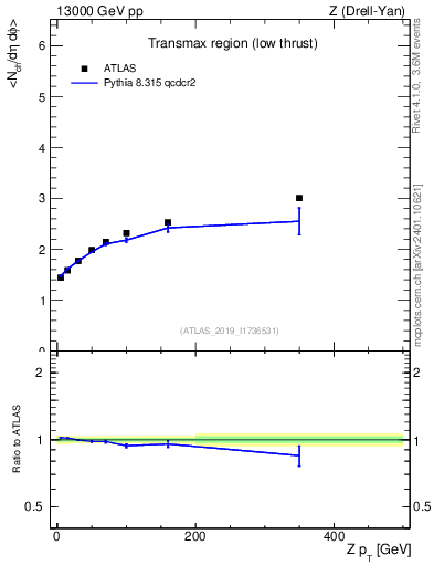 Plot of avgnch-vs-z.pt in 13000 GeV pp collisions