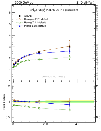 Plot of avgnch-vs-z.pt in 13000 GeV pp collisions
