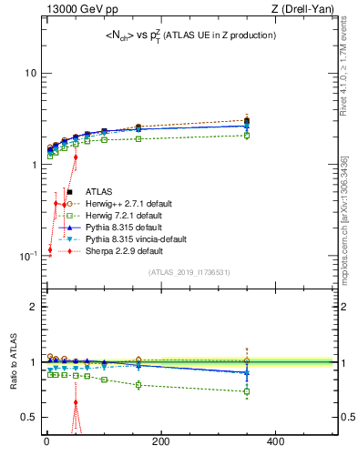 Plot of avgnch-vs-z.pt in 13000 GeV pp collisions