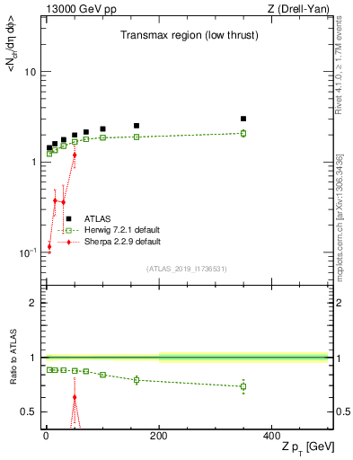 Plot of avgnch-vs-z.pt in 13000 GeV pp collisions