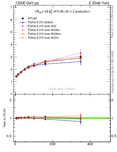 Plot of avgnch-vs-z.pt in 13000 GeV pp collisions