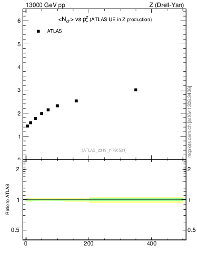 Plot of avgnch-vs-z.pt in 13000 GeV pp collisions