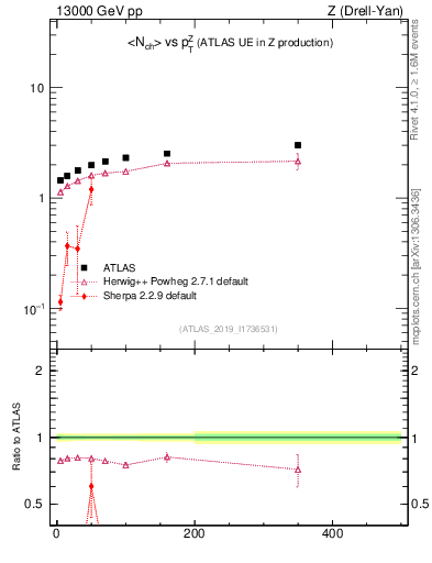 Plot of avgnch-vs-z.pt in 13000 GeV pp collisions