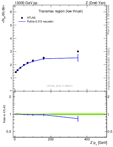 Plot of avgnch-vs-z.pt in 13000 GeV pp collisions