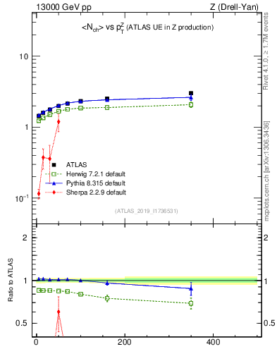 Plot of avgnch-vs-z.pt in 13000 GeV pp collisions