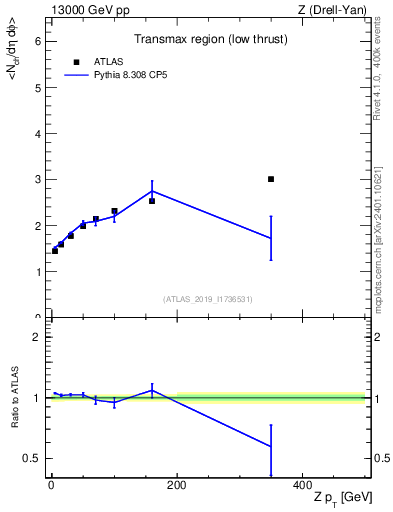 Plot of avgnch-vs-z.pt in 13000 GeV pp collisions