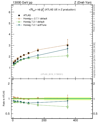Plot of avgnch-vs-z.pt in 13000 GeV pp collisions