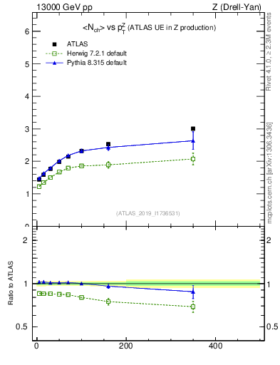 Plot of avgnch-vs-z.pt in 13000 GeV pp collisions