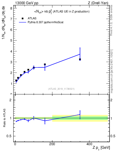Plot of avgnch-vs-z.pt in 13000 GeV pp collisions