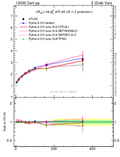 Plot of avgnch-vs-z.pt in 13000 GeV pp collisions