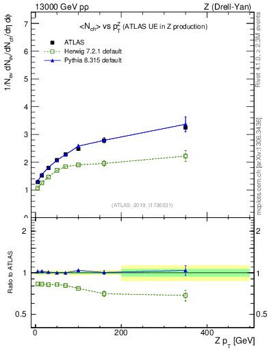 Plot of avgnch-vs-z.pt in 13000 GeV pp collisions