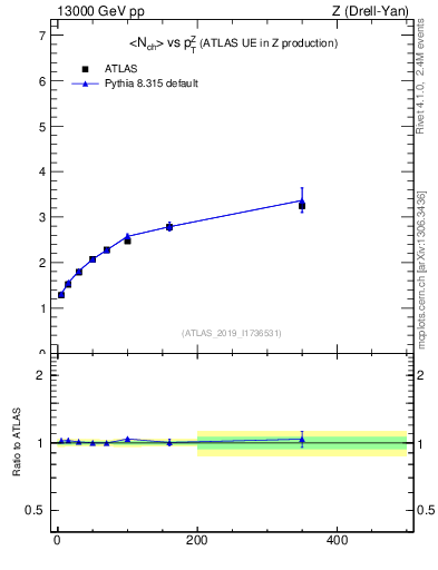 Plot of avgnch-vs-z.pt in 13000 GeV pp collisions
