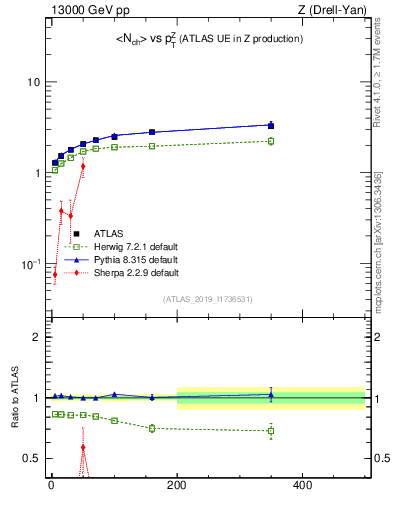 Plot of avgnch-vs-z.pt in 13000 GeV pp collisions