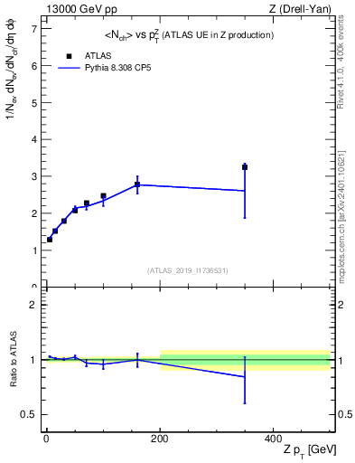 Plot of avgnch-vs-z.pt in 13000 GeV pp collisions