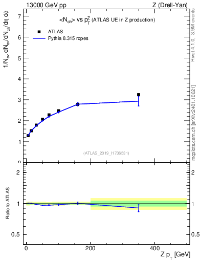 Plot of avgnch-vs-z.pt in 13000 GeV pp collisions