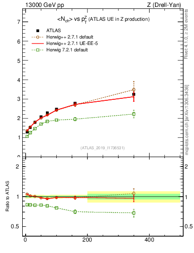 Plot of avgnch-vs-z.pt in 13000 GeV pp collisions