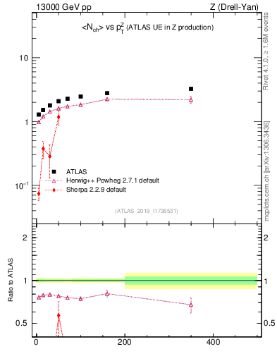 Plot of avgnch-vs-z.pt in 13000 GeV pp collisions