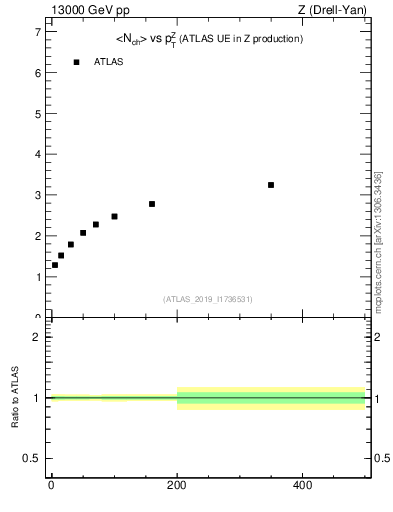 Plot of avgnch-vs-z.pt in 13000 GeV pp collisions