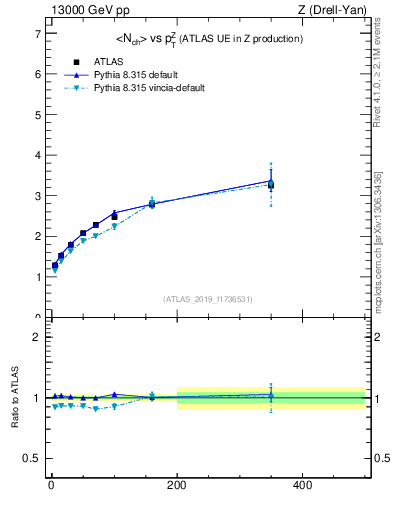 Plot of avgnch-vs-z.pt in 13000 GeV pp collisions