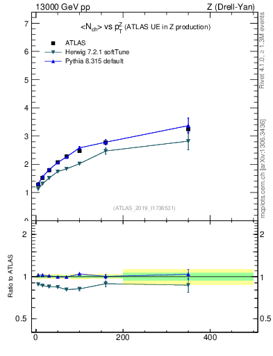 Plot of avgnch-vs-z.pt in 13000 GeV pp collisions