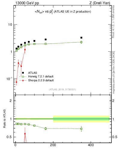 Plot of avgnch-vs-z.pt in 13000 GeV pp collisions