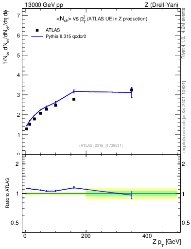 Plot of avgnch-vs-z.pt in 13000 GeV pp collisions