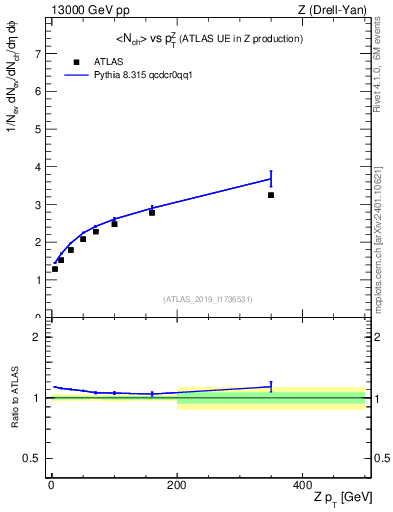Plot of avgnch-vs-z.pt in 13000 GeV pp collisions