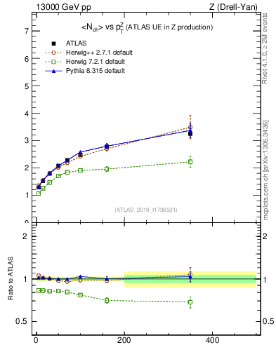 Plot of avgnch-vs-z.pt in 13000 GeV pp collisions