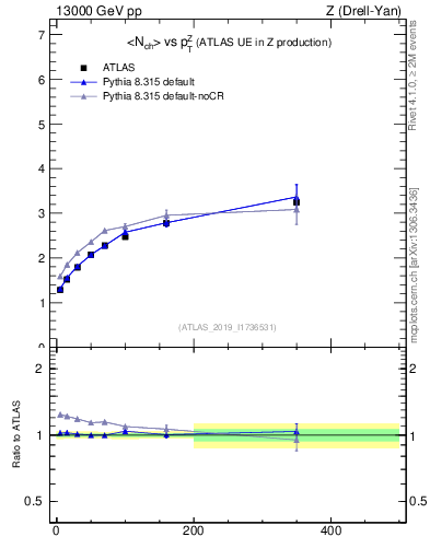 Plot of avgnch-vs-z.pt in 13000 GeV pp collisions