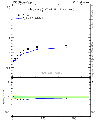 Plot of avgnch-vs-z.pt in 13000 GeV pp collisions