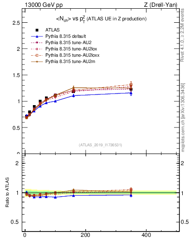Plot of avgnch-vs-z.pt in 13000 GeV pp collisions