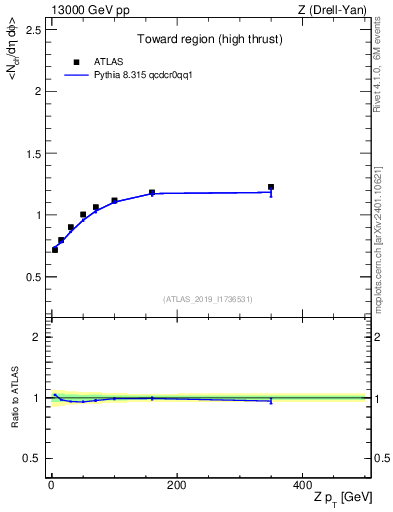 Plot of avgnch-vs-z.pt in 13000 GeV pp collisions