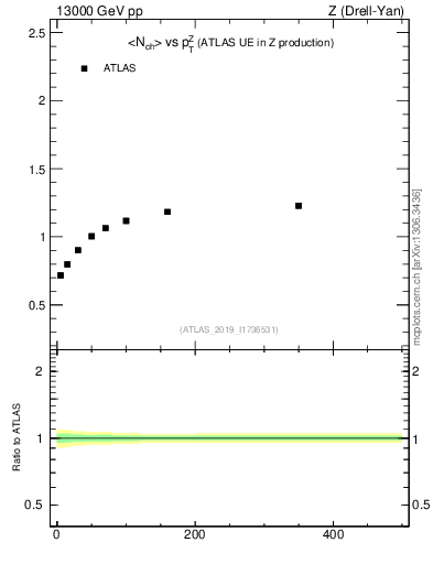 Plot of avgnch-vs-z.pt in 13000 GeV pp collisions