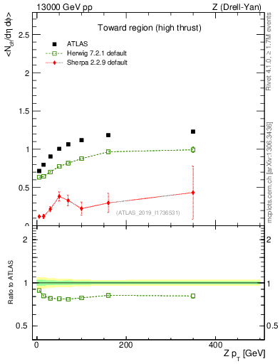 Plot of avgnch-vs-z.pt in 13000 GeV pp collisions