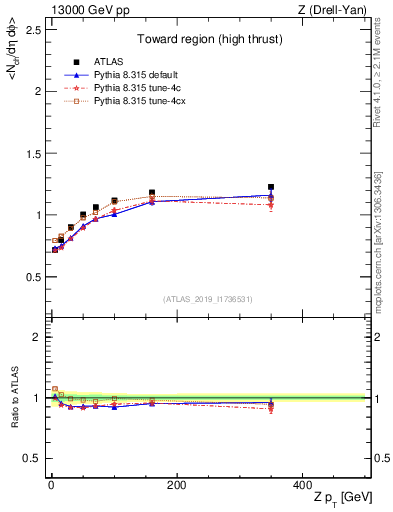 Plot of avgnch-vs-z.pt in 13000 GeV pp collisions