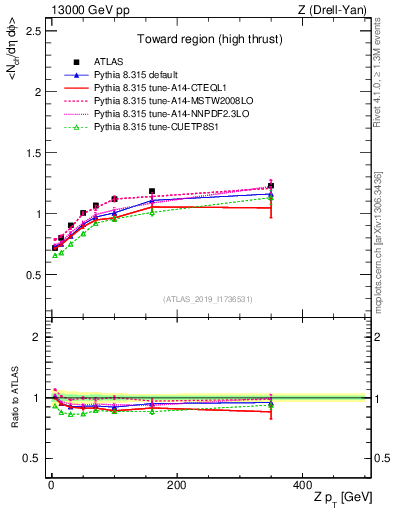 Plot of avgnch-vs-z.pt in 13000 GeV pp collisions